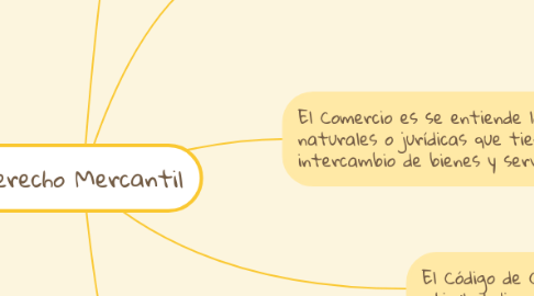 Mind Map: Derecho Mercantil