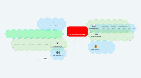 Mind Map: CONTABILIDAD FINANCIERA