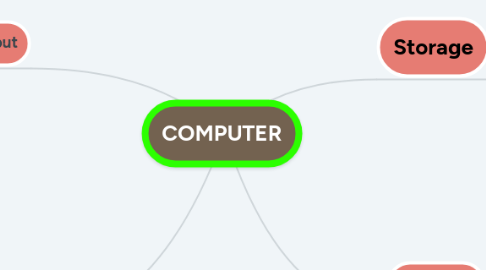 Mind Map: COMPUTER