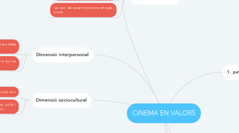 Mind Map: CINEMA EN VALORS