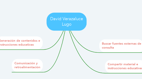Mind Map: David Verazaluce Lugo