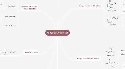 Mind Map: Funções Orgânicas