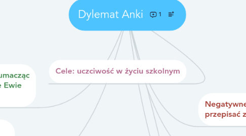 Mind Map: Dylemat Anki