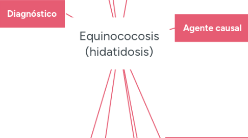 Mind Map: Equinococosis (hidatidosis)