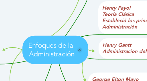 Mind Map: Enfoques de la  Administración