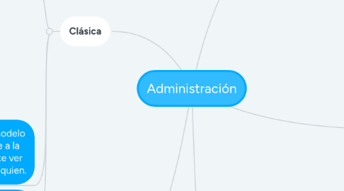 Mind Map: Administración