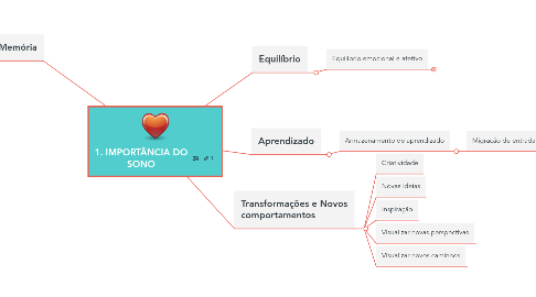 Mind Map: 1. IMPORTÂNCIA DO SONO