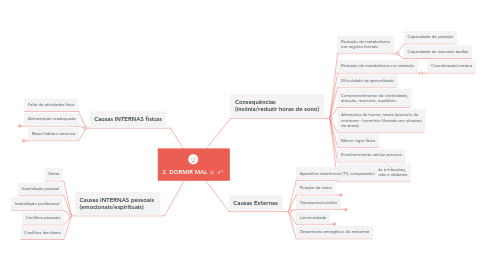 Mind Map: 2. DORMIR MAL