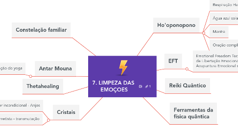 Mind Map: 7. LIMPEZA DAS  EMOÇOES