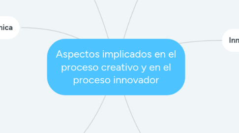 Mind Map: Aspectos implicados en el proceso creativo y en el proceso innovador