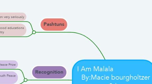 Mind Map: I Am Malala                       By:Macie bourgholtzer 8th grade