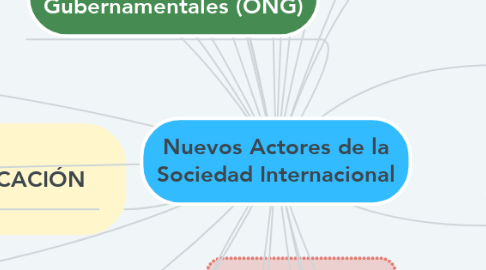 Mind Map: Nuevos Actores de la Sociedad Internacional