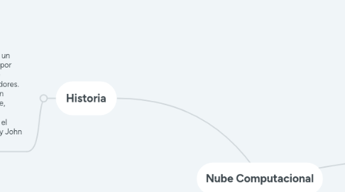 Mind Map: Nube Computacional