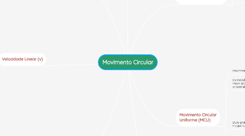 Mind Map: Movimento Circular