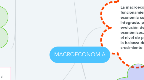 Mind Map: MACROECONOMIA