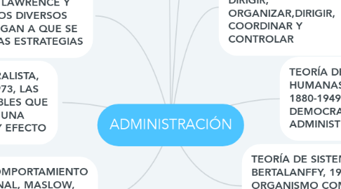 Mind Map: ADMINISTRACIÓN