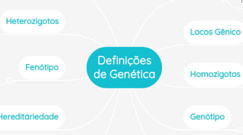 Mind Map: Definições de Genética