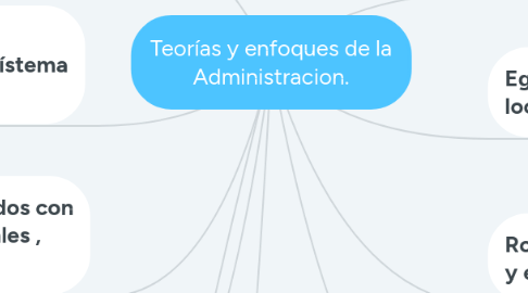 Mind Map: Teorías y enfoques de la Administracion.