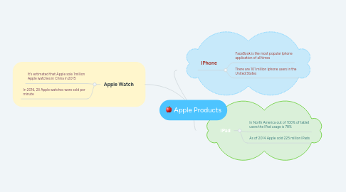 Mind Map: Apple Products