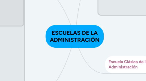 Mind Map: ESCUELAS DE LA ADMINISTRACIÓN