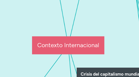 Mind Map: Contexto Internacional