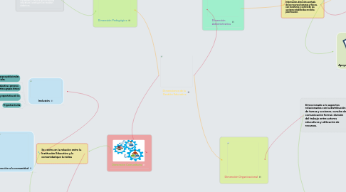 Mind Map: Dimensiones de la  Gestión Educativa