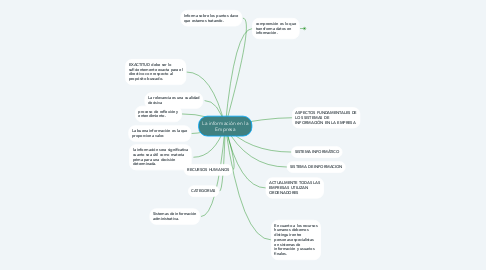 Mind Map: La información en la Empresa