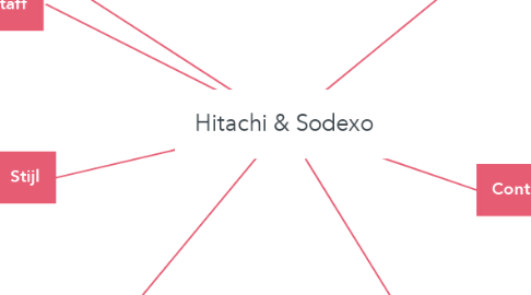Mind Map: Hitachi & Sodexo