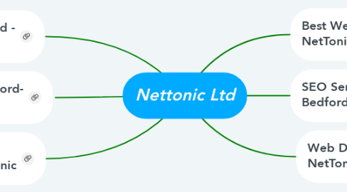 Mind Map: Nettonic Ltd