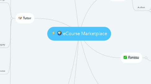 Mind Map: eCourse Marketplace