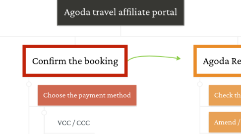 Mind Map: Agoda travel affiliate portal