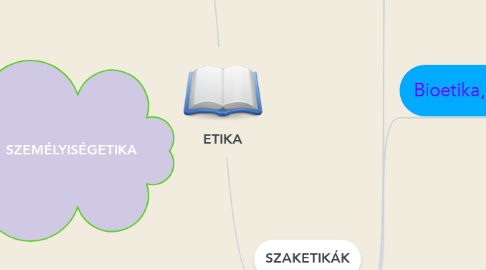 Mind Map: ETIKA