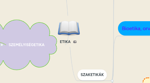 Mind Map: ETIKA