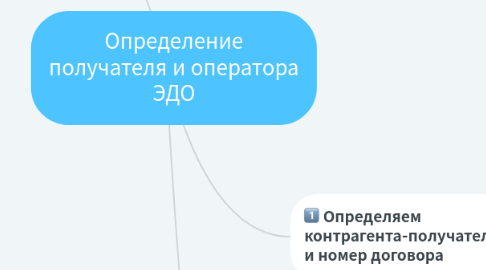 Mind Map: Определение получателя и оператора ЭДО