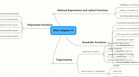 Mind Map: Math (Algebra 2)