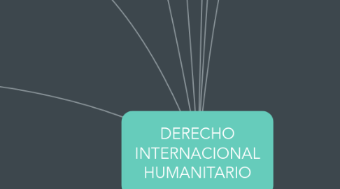 Mind Map: DERECHO INTERNACIONAL HUMANITARIO