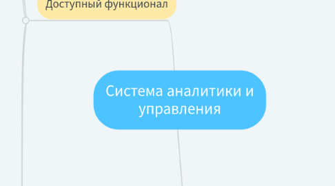 Mind Map: Система аналитики и управления