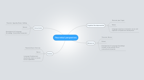 Mind Map: Theoretical perspectives