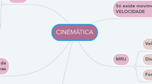 Mind Map: CINEMÁTICA