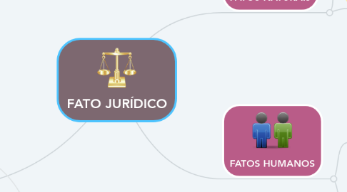 Mind Map: FATO JURÍDICO