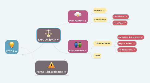 Mind Map: FATO JURÍDICO