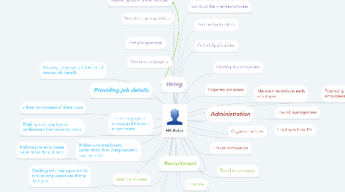 Mind Map: HR Roles