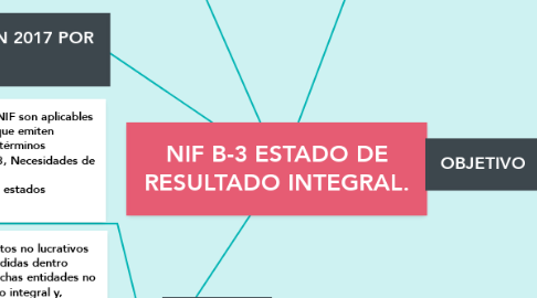 Mind Map: NIF B-3 ESTADO DE RESULTADO INTEGRAL.