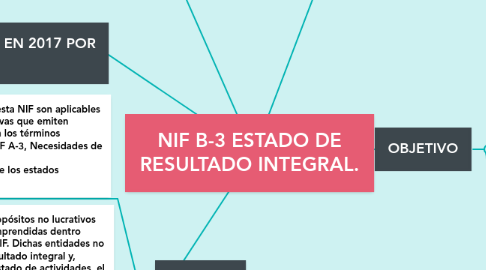 Mind Map: NIF B-3 ESTADO DE RESULTADO INTEGRAL.