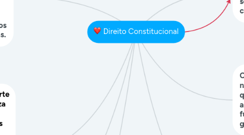 Mind Map: Direito Constitucional