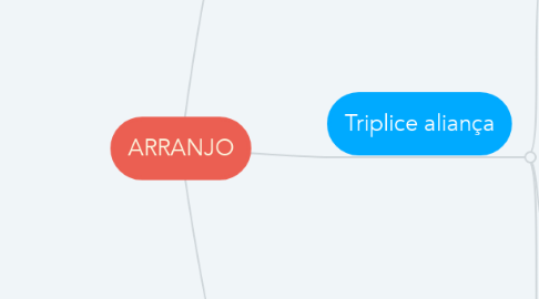 Mind Map: ARRANJO