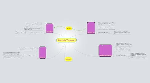 Mind Map: Theorectical Perspective