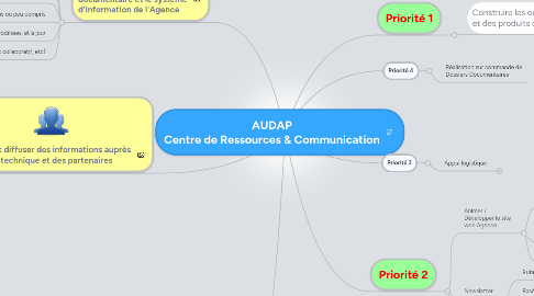 Mind Map: AUDAP Centre de Ressources & Communication