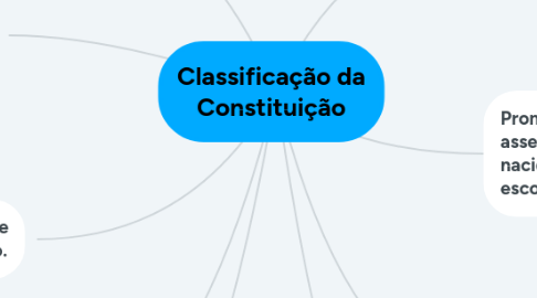 Mind Map: Classificação da Constituição