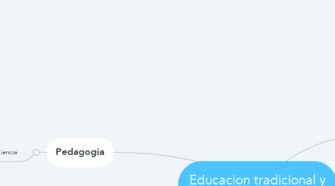 Mind Map: Educacion tradicional y pedagogia critica